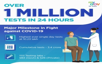 India crosses a crucial milestone in the fight against COVID-19: Tests more than 10 lakh people in a day